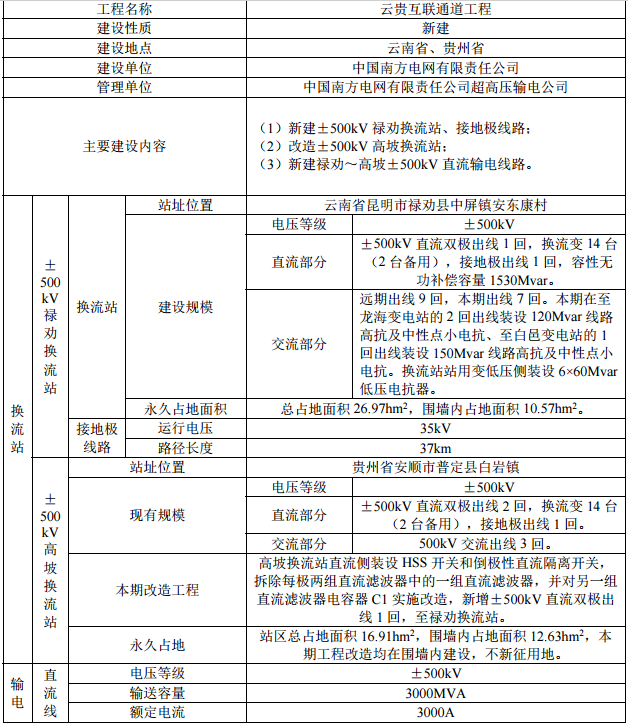 云南互聯通道具體信息.png 云南互聯通道具體信息.png